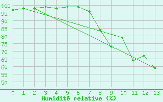 Courbe de l'humidit relative pour Steinau, Kr. Cuxhave