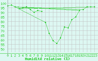 Courbe de l'humidit relative pour Hyres (83)