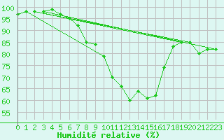 Courbe de l'humidit relative pour Manston (UK)