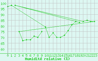 Courbe de l'humidit relative pour Le Touquet (62)
