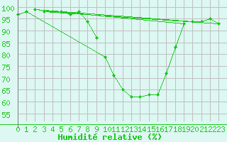 Courbe de l'humidit relative pour Grenoble/St-Etienne-St-Geoirs (38)