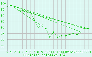 Courbe de l'humidit relative pour Vega-Vallsjo