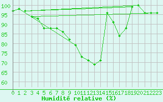 Courbe de l'humidit relative pour Valke-Maarja