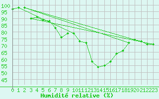 Courbe de l'humidit relative pour Oron (Sw)