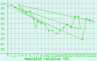 Courbe de l'humidit relative pour Monte Cimone