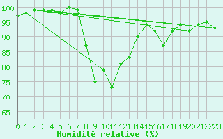 Courbe de l'humidit relative pour Tholey