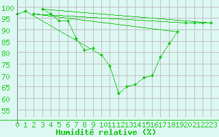 Courbe de l'humidit relative pour Machrihanish