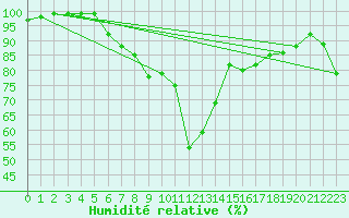 Courbe de l'humidit relative pour Holmon