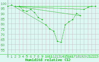 Courbe de l'humidit relative pour Altnaharra