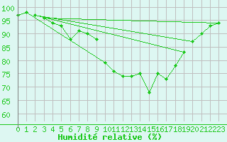 Courbe de l'humidit relative pour Alistro (2B)