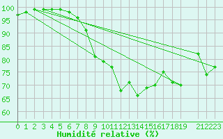 Courbe de l'humidit relative pour Toplita