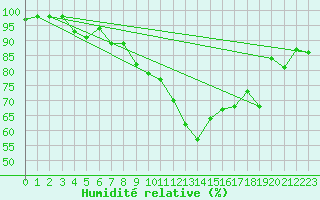 Courbe de l'humidit relative pour Le Puy - Loudes (43)