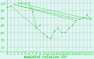 Courbe de l'humidit relative pour Manston (UK)