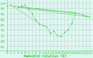 Courbe de l'humidit relative pour Pershore