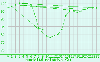 Courbe de l'humidit relative pour Meiningen