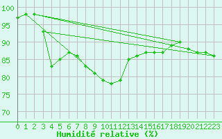 Courbe de l'humidit relative pour Svenska Hogarna