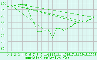 Courbe de l'humidit relative pour Nottingham Weather Centre