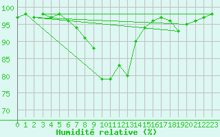 Courbe de l'humidit relative pour Kiefersfelden-Gach