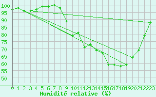 Courbe de l'humidit relative pour Herhet (Be)