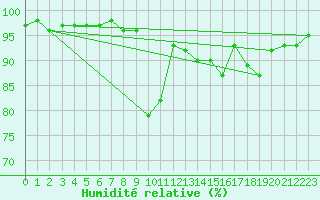 Courbe de l'humidit relative pour Luxeuil (70)