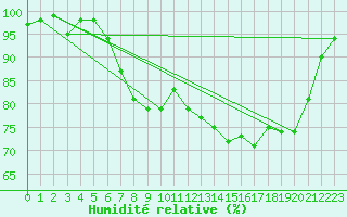 Courbe de l'humidit relative pour Aberdaron