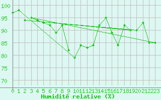 Courbe de l'humidit relative pour Baltasound