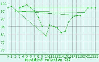 Courbe de l'humidit relative pour Bad Hersfeld
