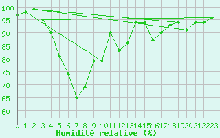 Courbe de l'humidit relative pour Virtsu