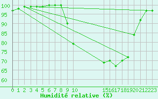 Courbe de l'humidit relative pour Trawscoed