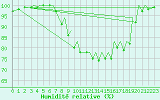 Courbe de l'humidit relative pour Jersey (UK)