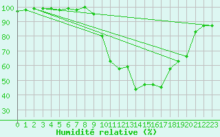 Courbe de l'humidit relative pour La Courtine (23)