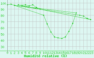 Courbe de l'humidit relative pour Aurillac (15)