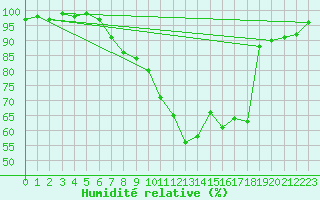 Courbe de l'humidit relative pour Wittering