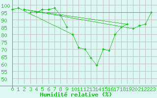 Courbe de l'humidit relative pour Fahy (Sw)