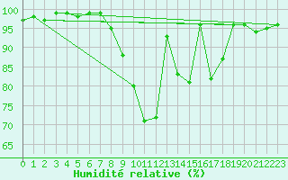 Courbe de l'humidit relative pour Grez-en-Boure (53)
