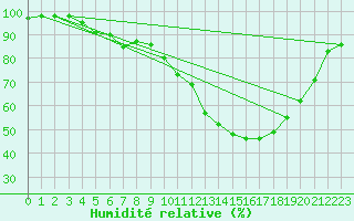 Courbe de l'humidit relative pour Bustince (64)