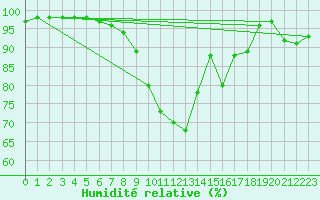 Courbe de l'humidit relative pour Novo Mesto