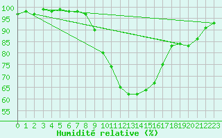 Courbe de l'humidit relative pour Shawbury