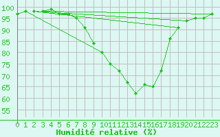 Courbe de l'humidit relative pour Biere