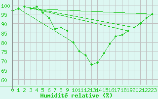 Courbe de l'humidit relative pour Zumaya Faro