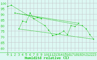 Courbe de l'humidit relative pour Ile d'Yeu - Saint-Sauveur (85)