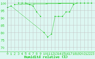 Courbe de l'humidit relative pour Schonungen-Mainberg