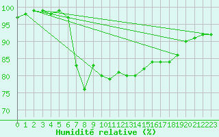 Courbe de l'humidit relative pour Thyboroen