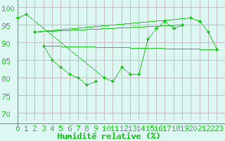 Courbe de l'humidit relative pour Chteau-Chinon (58)