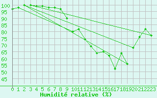 Courbe de l'humidit relative pour La Selve (02)