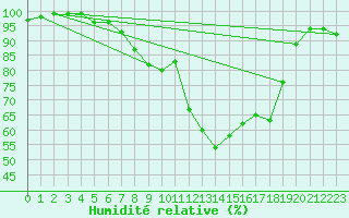 Courbe de l'humidit relative pour Schluechtern-Herolz