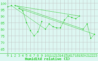 Courbe de l'humidit relative pour Cazaux (33)