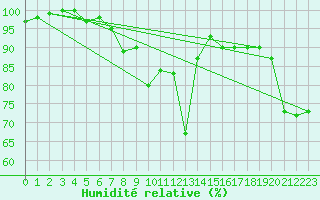Courbe de l'humidit relative pour Wangerland-Hooksiel