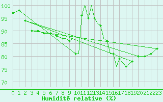 Courbe de l'humidit relative pour Casement Aerodrome