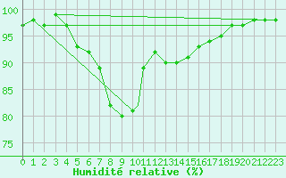 Courbe de l'humidit relative pour Leuchars